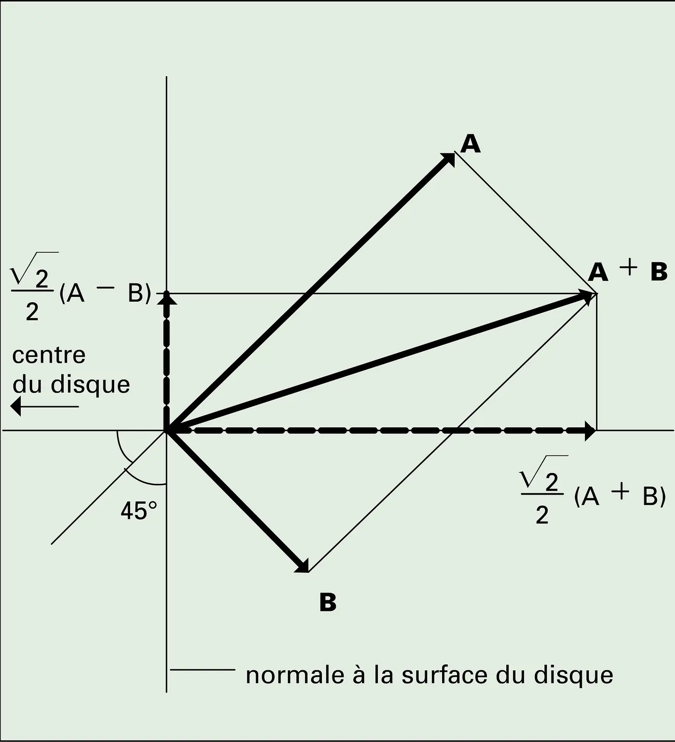 Élongations correspondant à un enregistrement stéréophonique