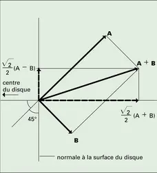 Élongations correspondant à un enregistrement stéréophonique - crédits : Encyclopædia Universalis France