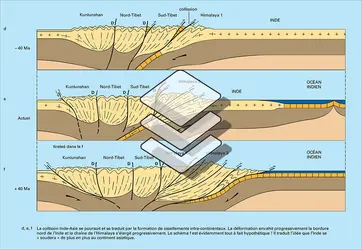 Évolution de la chaîne Himalaya-Tibet - crédits : Encyclopædia Universalis France