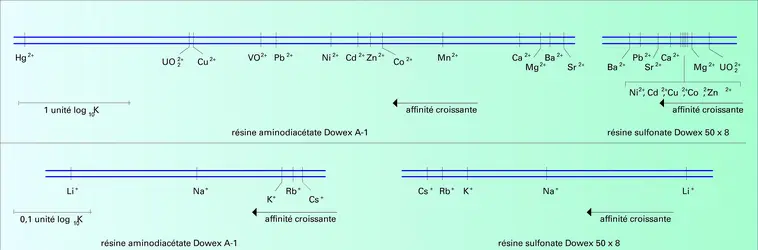 Échelles d'affinités de résines - crédits : Encyclopædia Universalis France