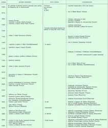 Origines et évolution de la machine-outil - crédits : Encyclopædia Universalis France