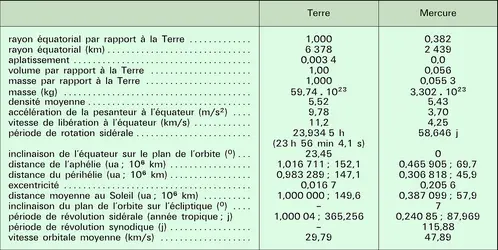 Terre et Mercure : caractéristiques physiques et orbitales - crédits : Encyclopædia Universalis France