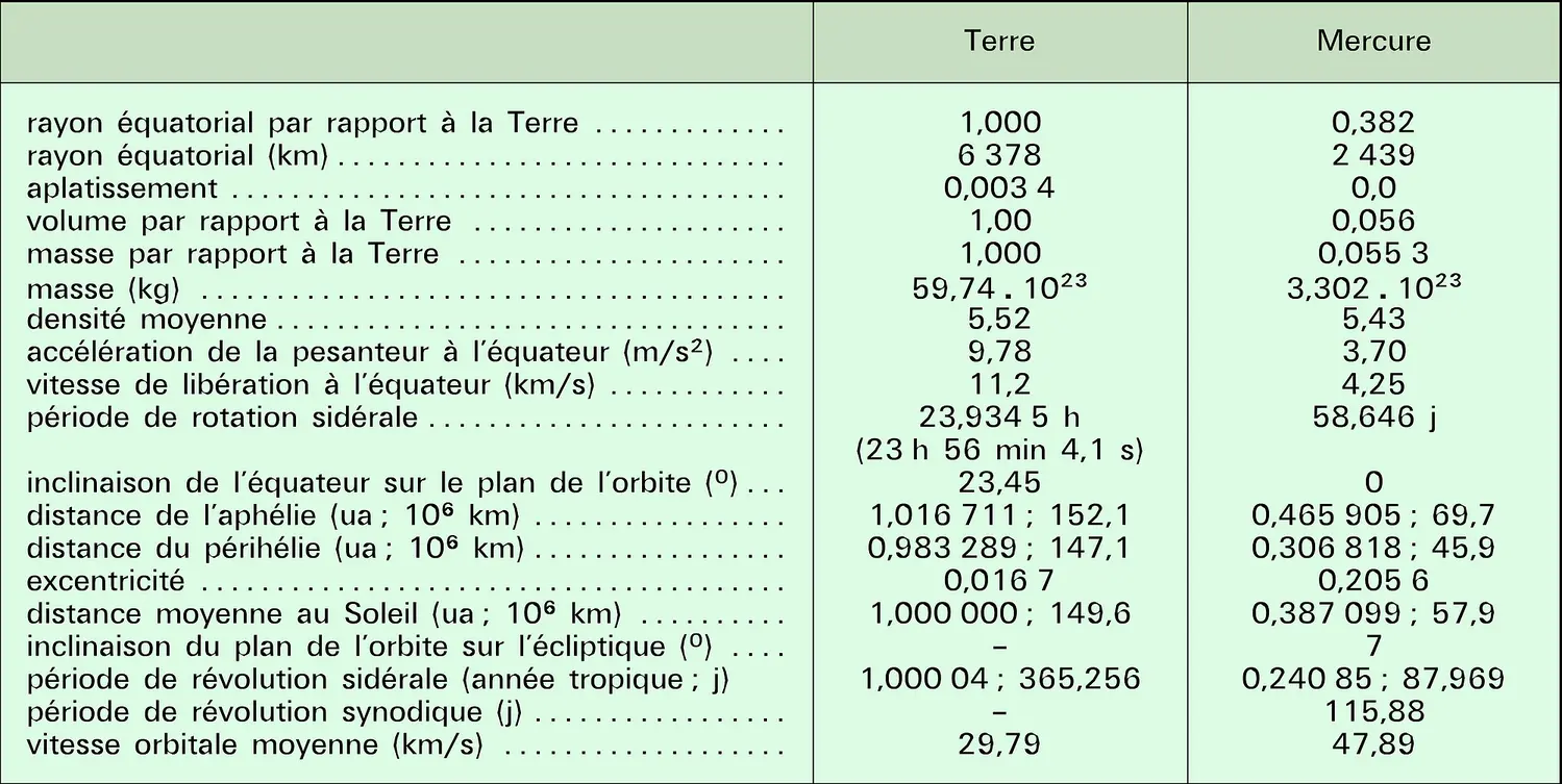 Terre et Mercure : caractéristiques physiques et orbitales