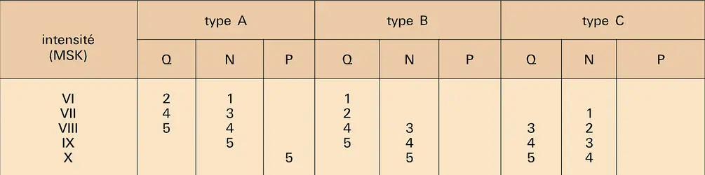 Intensités et dégâts - crédits : Encyclopædia Universalis France