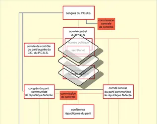 Parti communiste de 1966 à 1990 : structure - crédits : Encyclopædia Universalis France