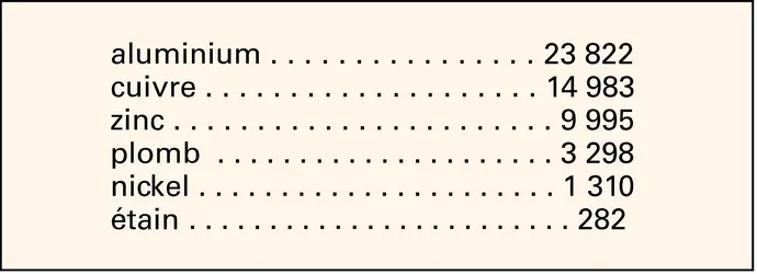 Aluminium : production en 2005 - crédits : Encyclopædia Universalis France