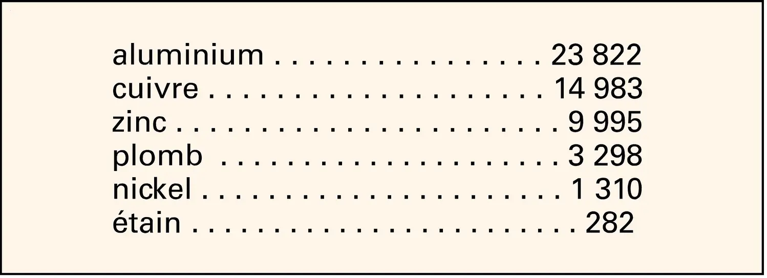 Aluminium : production en 2005