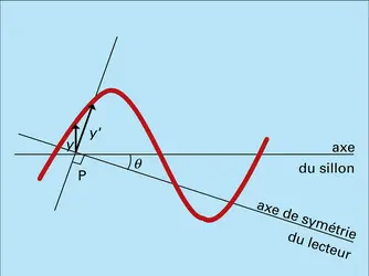 Distorsion d'erreur de piste - crédits : Encyclopædia Universalis France