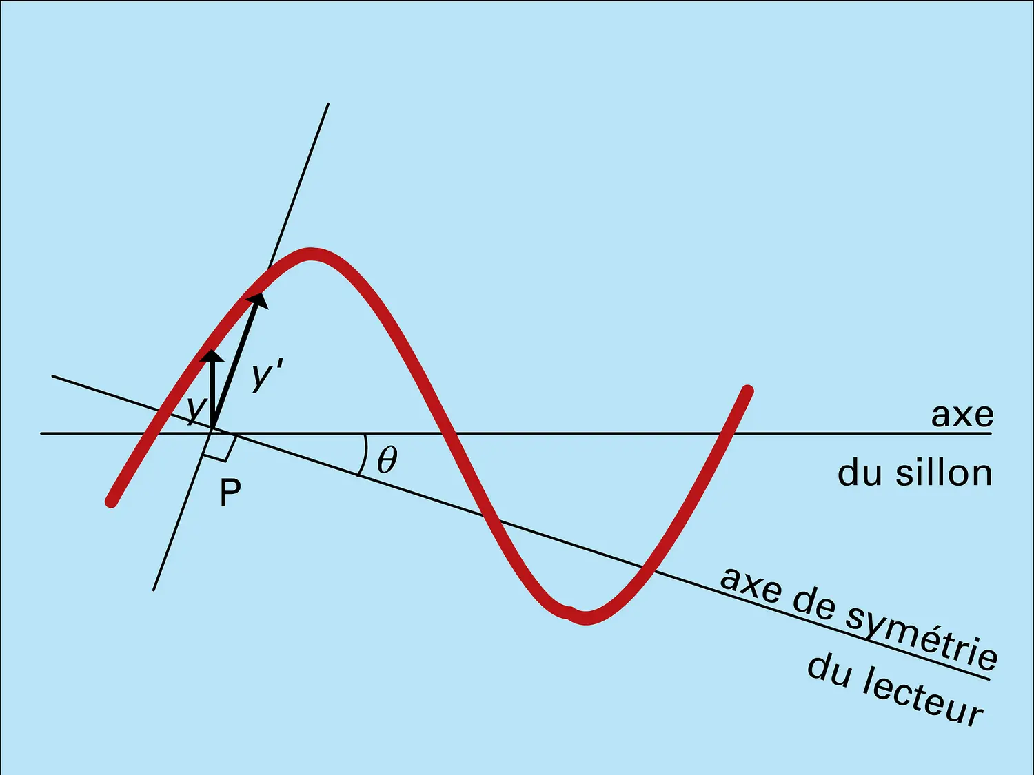 Distorsion d'erreur de piste