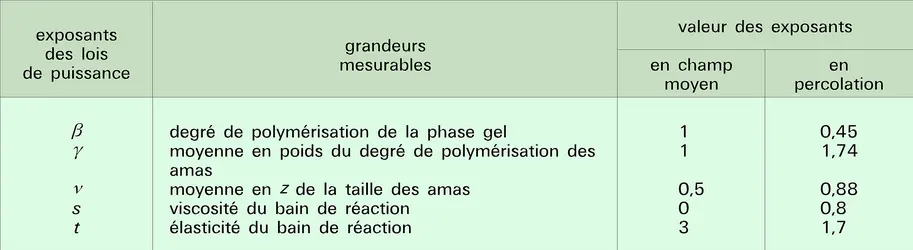 Transition sol-gel - crédits : Encyclopædia Universalis France