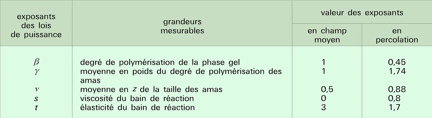 Transition sol-gel