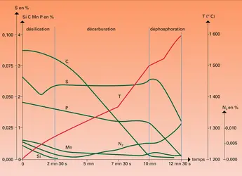 Charge Thomas au cours de l'affinage - crédits : Encyclopædia Universalis France