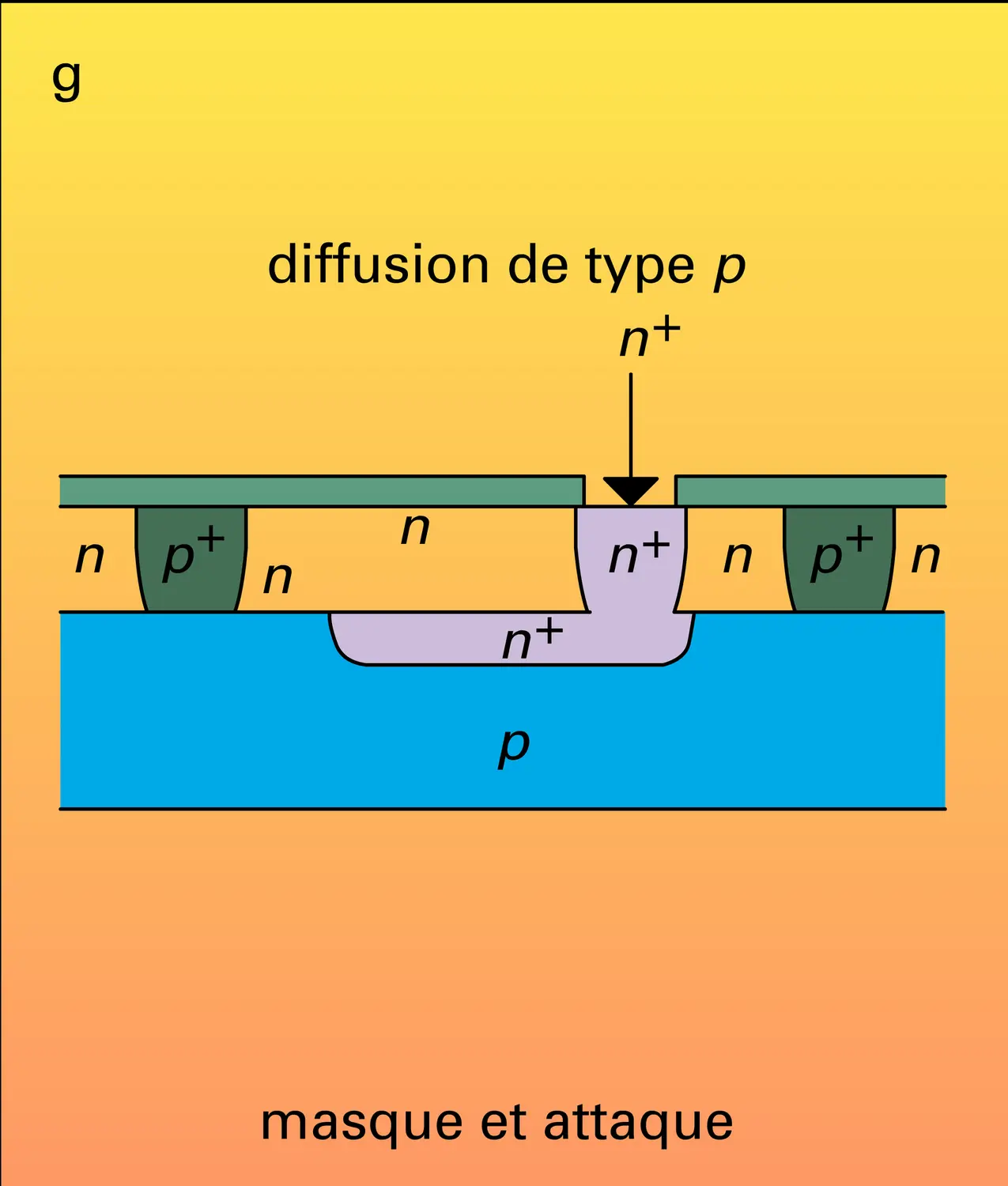 Fabrication de circuits intégrés - vue 7