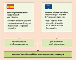 2007 : la formation de la bulle immobilière en Espagne - crédits : Encyclopædia Universalis France