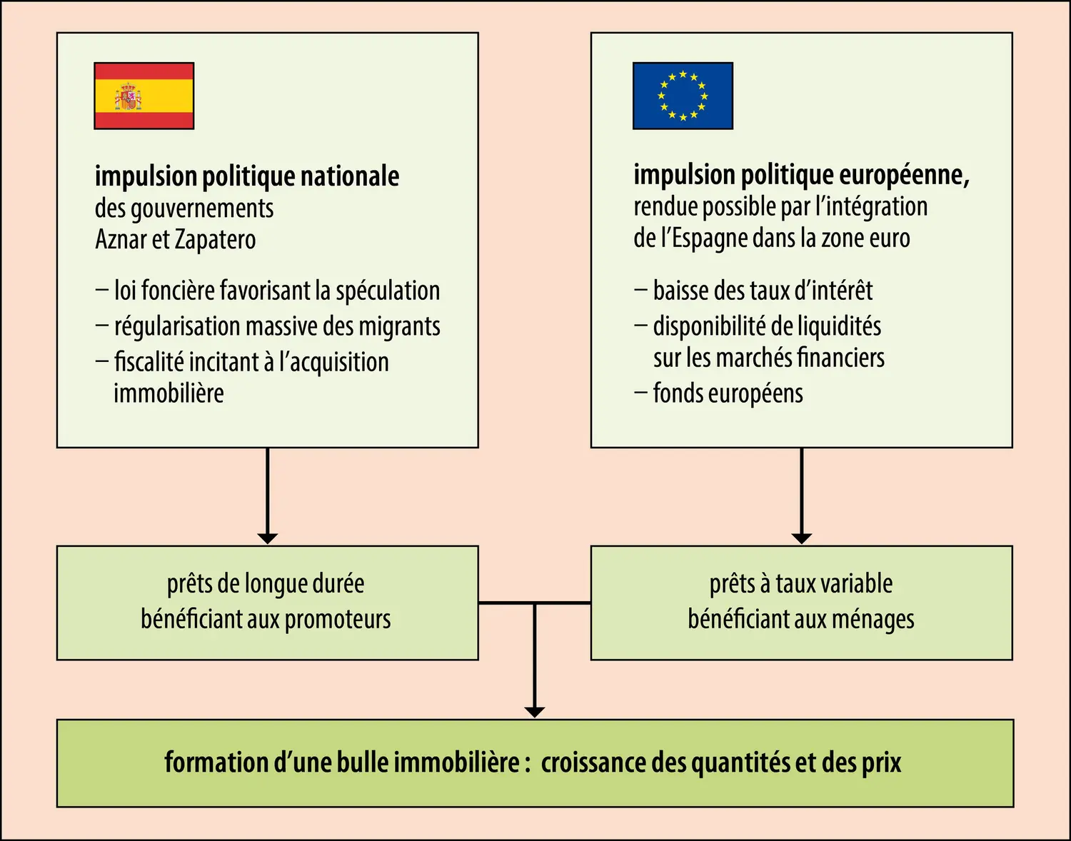 2007 : la formation de la bulle immobilière en Espagne