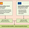 2007 : la formation de la bulle immobilière en Espagne - crédits : Encyclopædia Universalis France