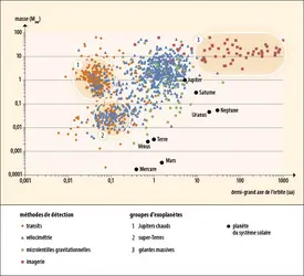 Les exoplanètes et leurs caractéristiques - crédits : Encyclopædia Universalis France