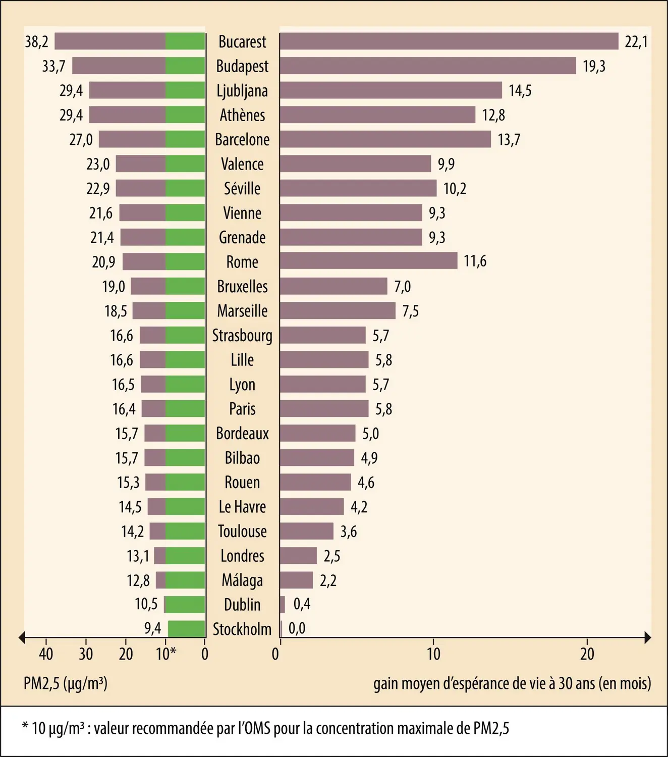 Particules fines et impact en termes d’espérance de vie