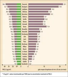 Particules fines et impact en termes d’espérance de vie - crédits : Encyclopædia Universalis France