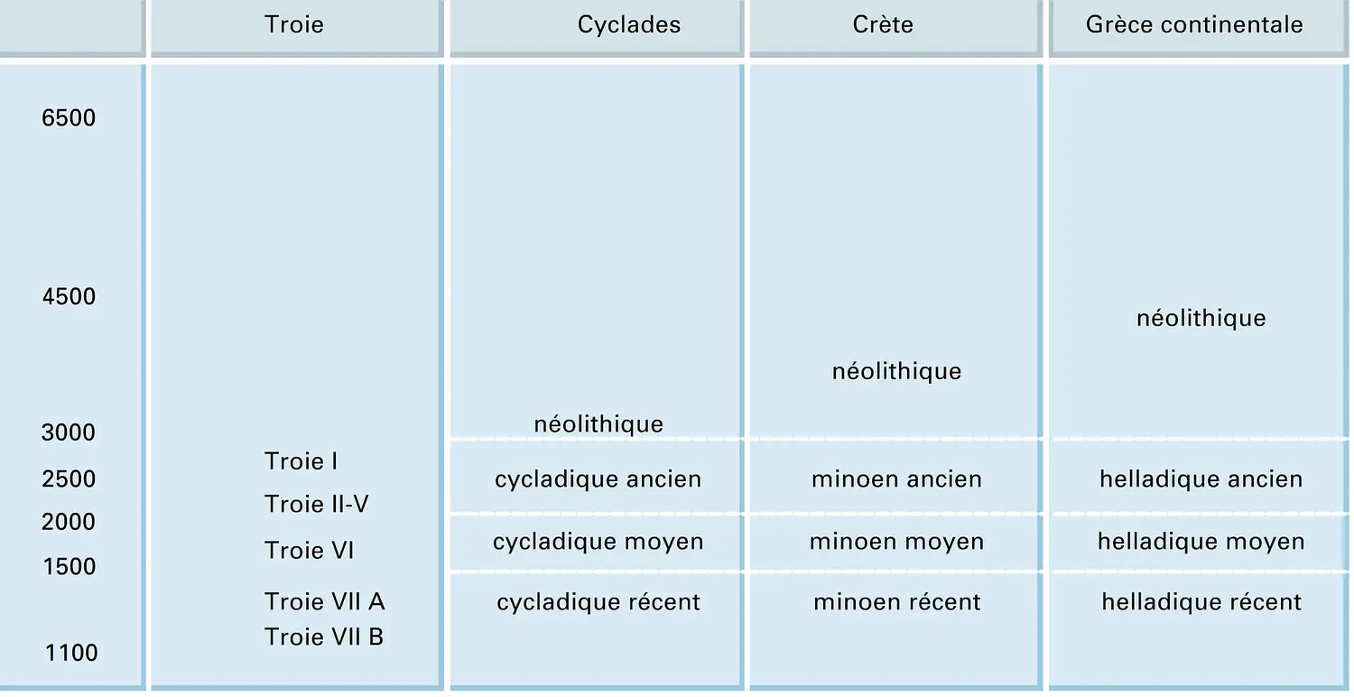 Monde égéen : la chronologie