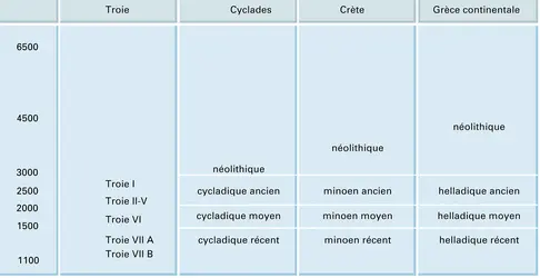 Monde égéen : la chronologie - crédits : Encyclopædia Universalis France