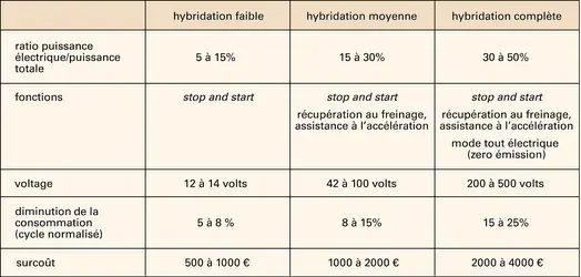 Automobile : véhicules hybrides parallèles - crédits : Encyclopædia Universalis France