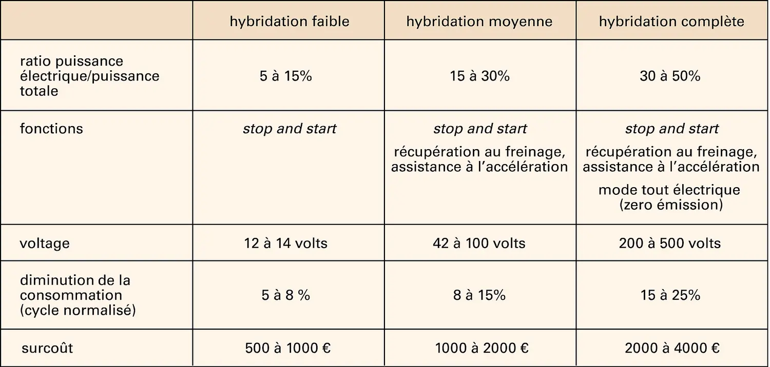 Automobile : véhicules hybrides parallèles