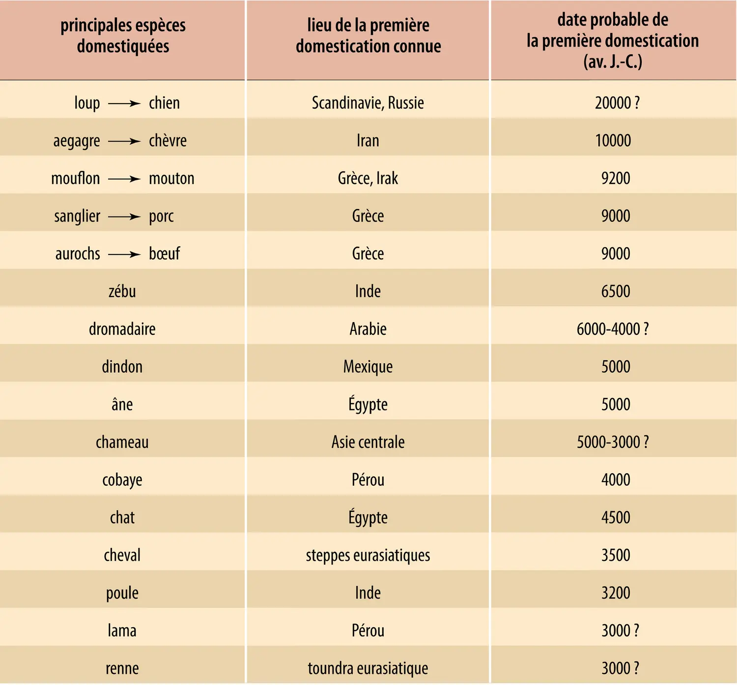 Domestication des animaux : datation