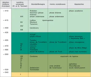 Orogenèse calédonienne - crédits : Encyclopædia Universalis France