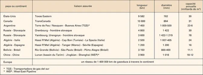 Gaz naturel : principaux gazoducs - crédits : Encyclopædia Universalis France