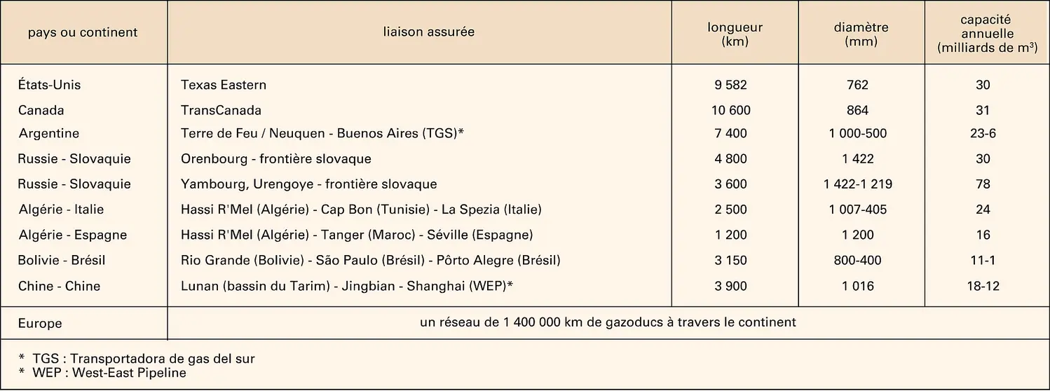 Gaz naturel : principaux gazoducs