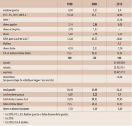 France : élections régionales (1998-2010) - crédits : Encyclopædia Universalis France