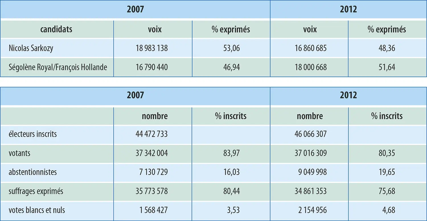 France : second tour des élections présidentielles de 2007 et 2012