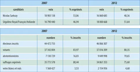 France : second tour des élections présidentielles de 2007 et 2012 - crédits : Encyclopædia Universalis France