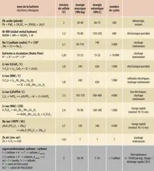 Différentes technologies de batteries - crédits : Encyclopædia Universalis France