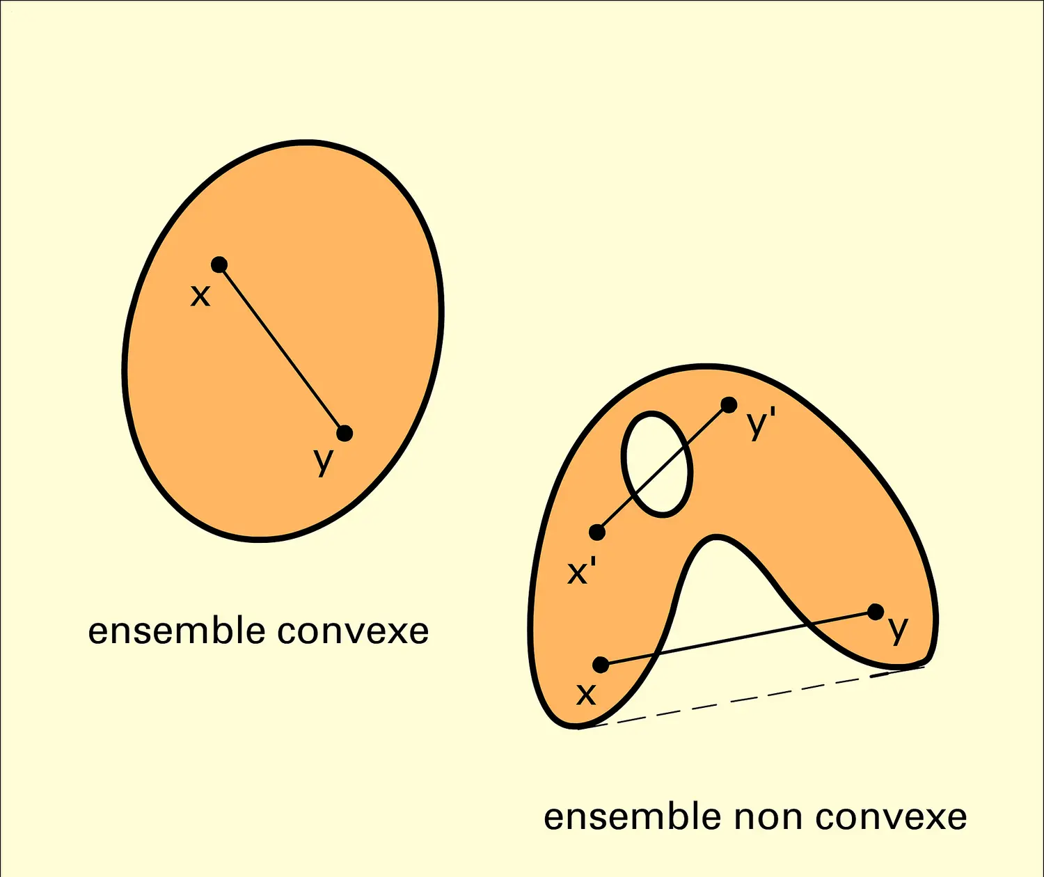 Ensembles convexe et non convexe