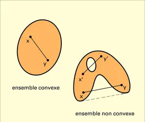 Ensembles convexe et non convexe - crédits : Encyclopædia Universalis France
