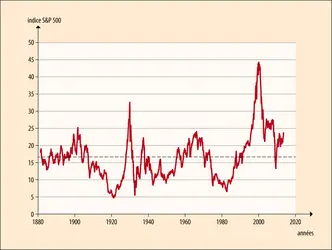 
			Bourse de New York : PER depuis 1871 - crédits : Encyclopædia Universalis France