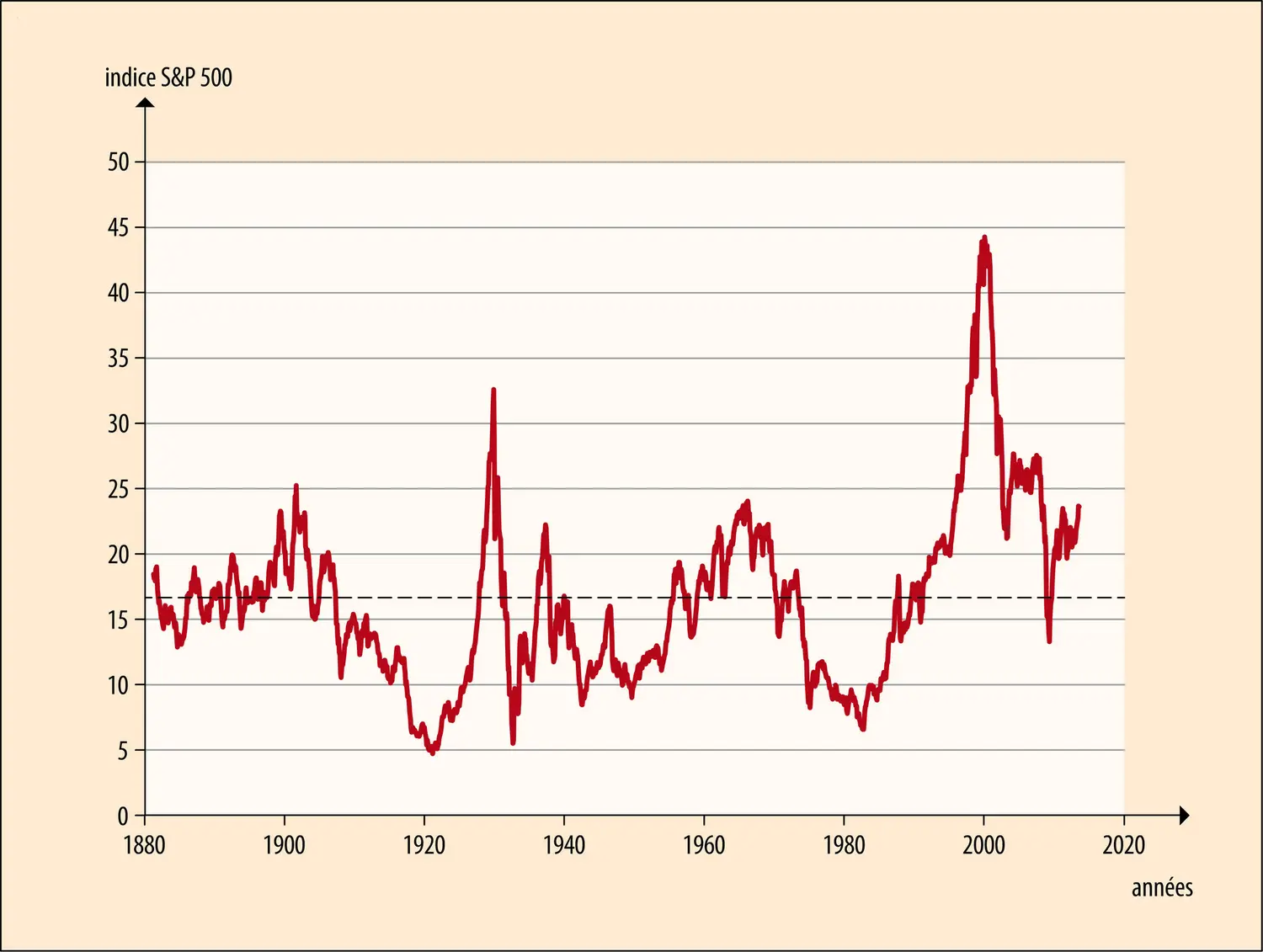 
			Bourse de New York&nbsp;: PER depuis 1871