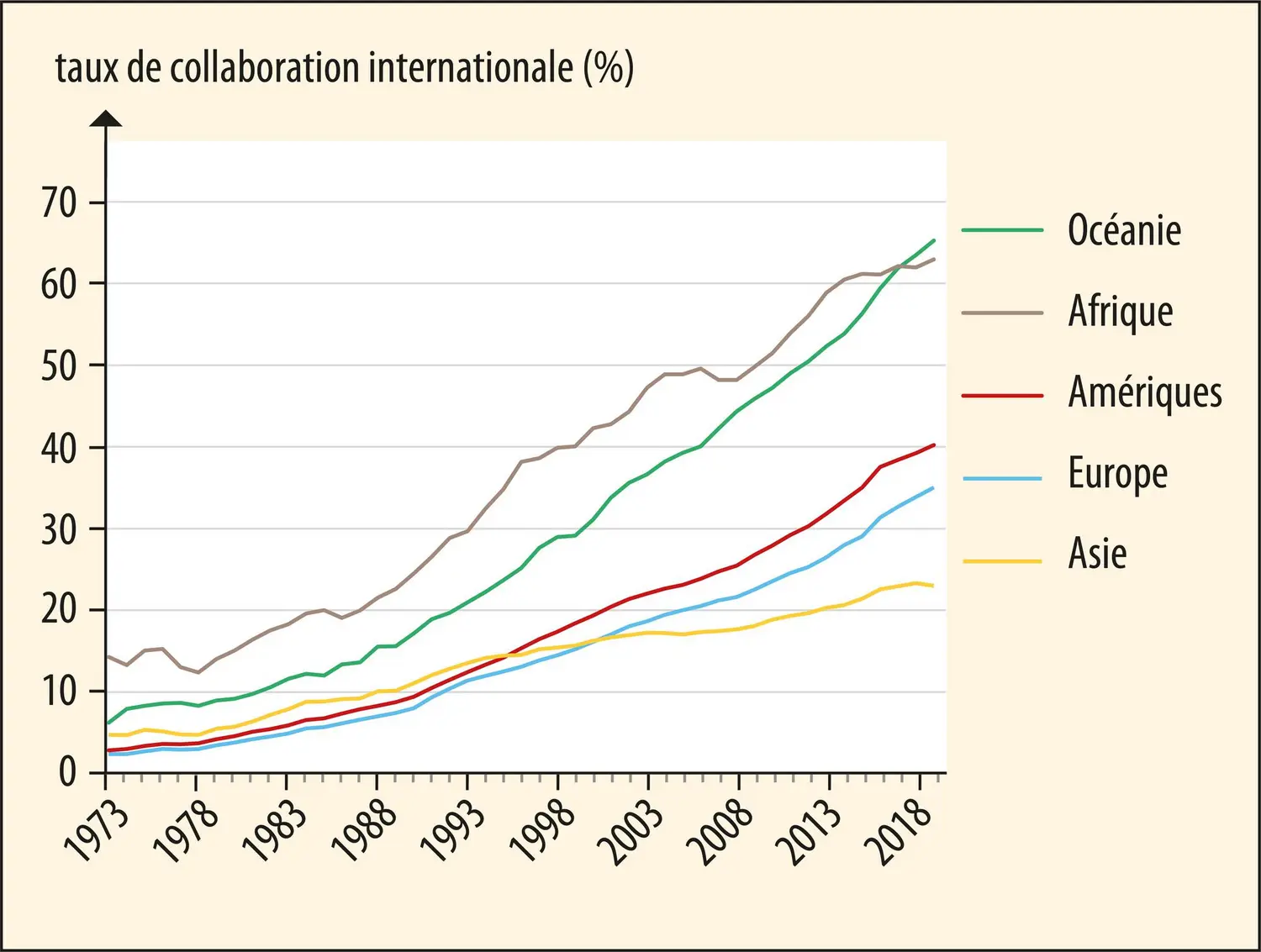 Évolution du taux de collaboration intercontinentale