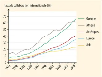 Évolution du taux de collaboration intercontinentale - crédits : Encyclopædia Universalis France
