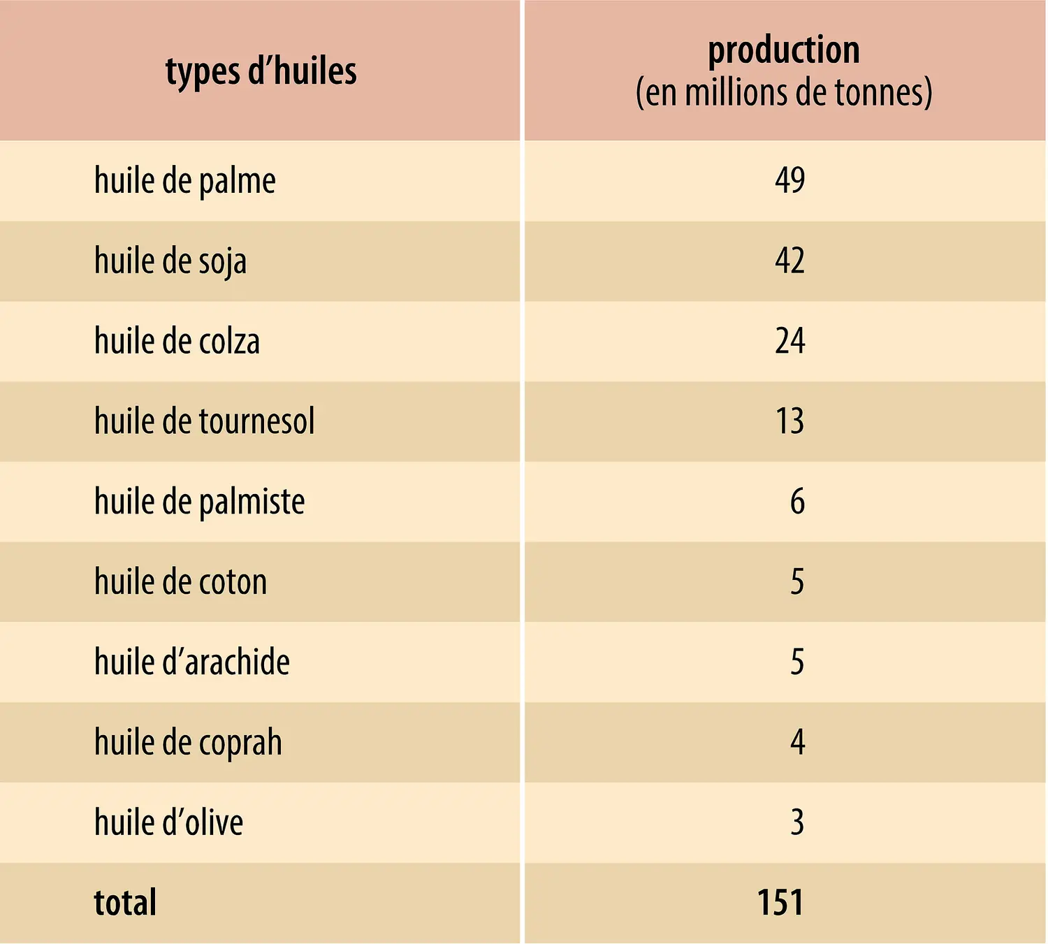 Oléagineux : production d’huiles
