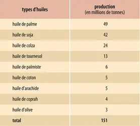 Oléagineux : production d’huiles
 - crédits : Encyclopædia Universalis France