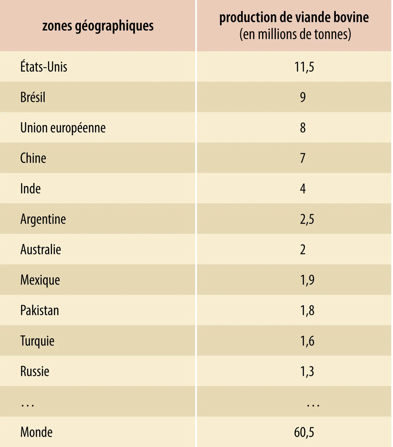 Production de viande bovine