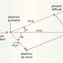 Mécanique de l’effet Compton - crédits : Encyclopædia Universalis France