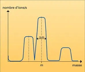 Spectre de masse - crédits : Encyclopædia Universalis France