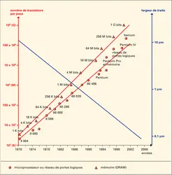 Microélectronique : loi de Moore - crédits : Encyclopædia Universalis France