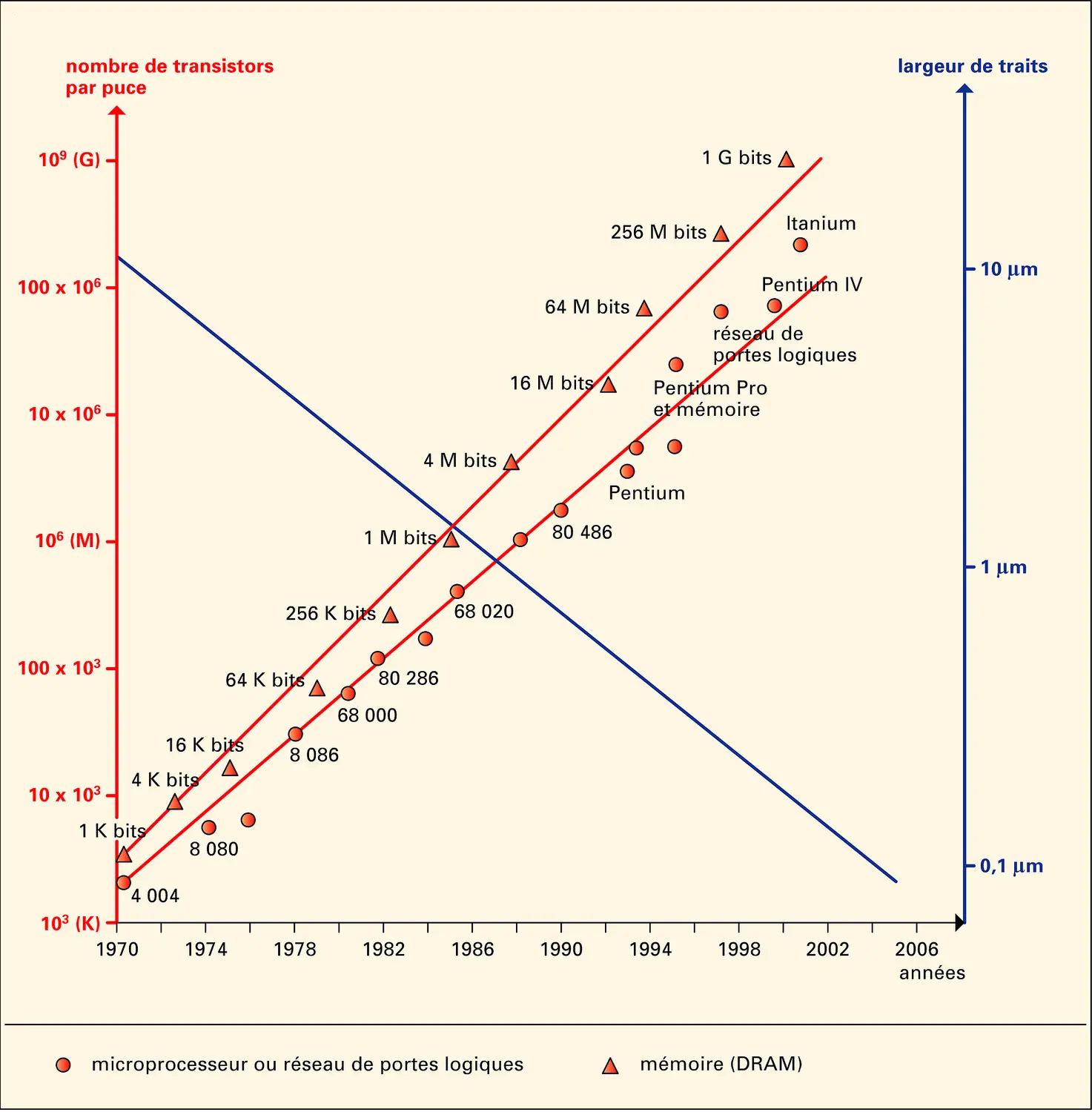 Microélectronique : loi de Moore