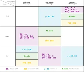 Gaz naturel : avantages de la génération électrique au gaz - crédits : Encyclopædia Universalis France