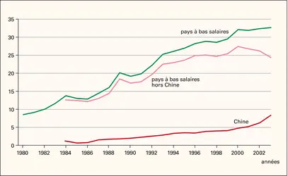 Exportations mondiales : part des pays à bas salaire - crédits : Encyclopædia Universalis France